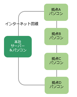 woodpネットワーク